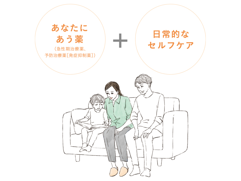 あなたに合う薬（急性期治療薬、予防治療薬［発症抑制薬］）＋日常的なセルフケア