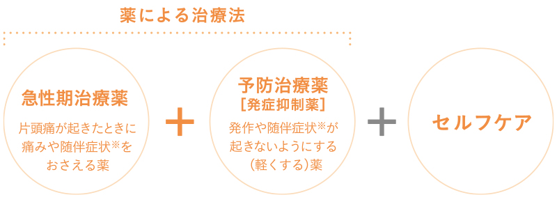 薬による治療法　片頭痛が起きたときに痛みや随伴症状をおさえる薬（急性期治療薬）＋発作や随伴症状が起きないようにする（軽くする）薬（予防治療薬［発症抑制薬］）＋セルフケア