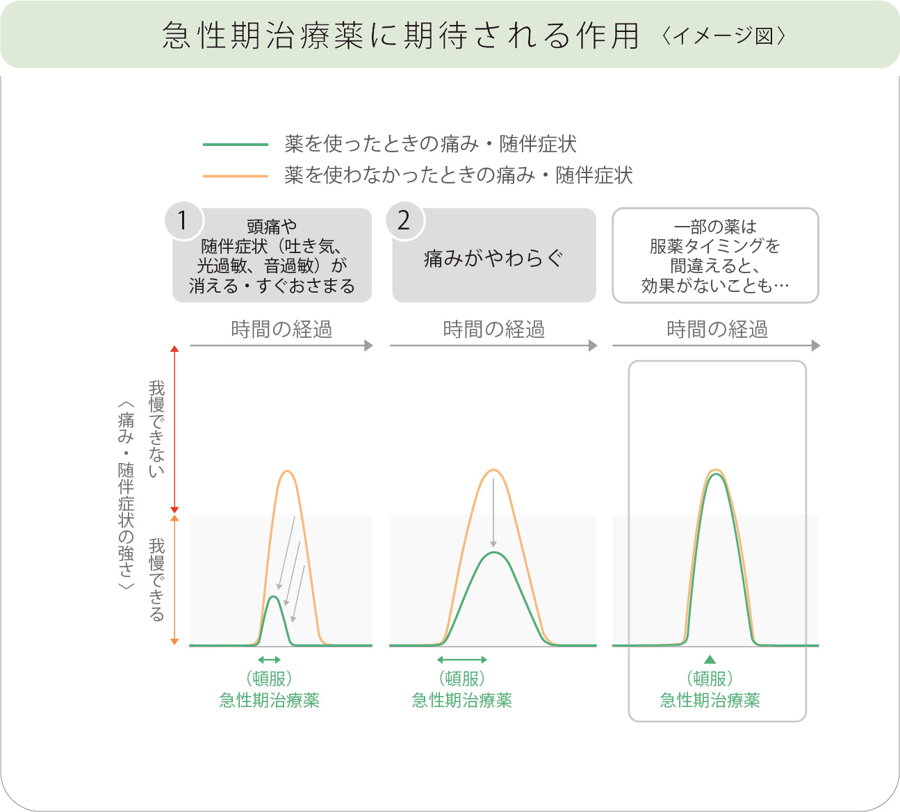 急性期治療薬に期待される作用（イメージ図）