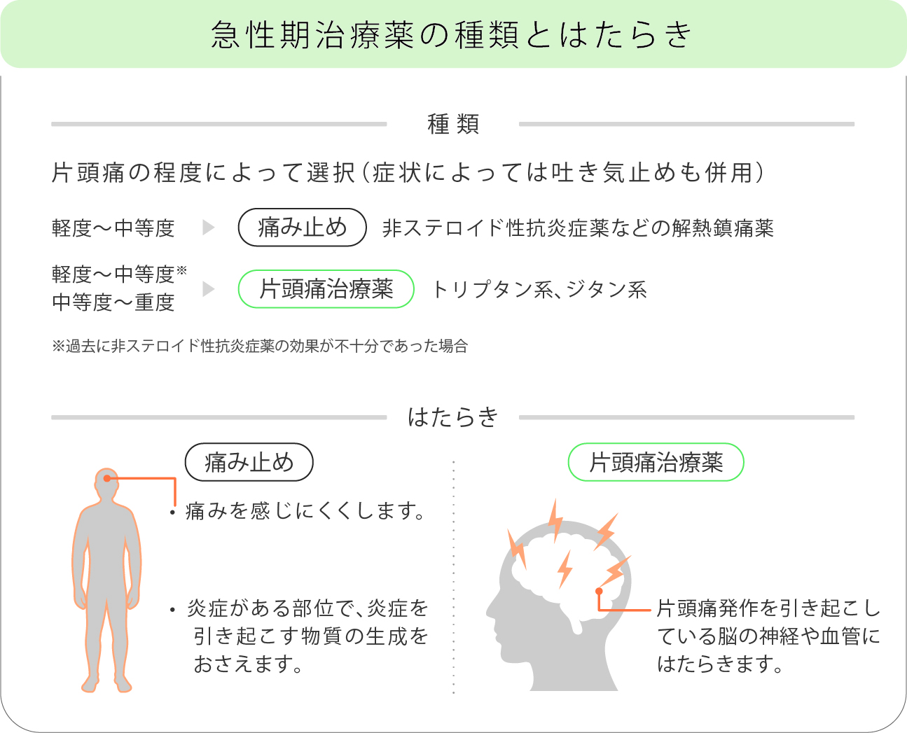 急性期治療薬の種類とはたらき