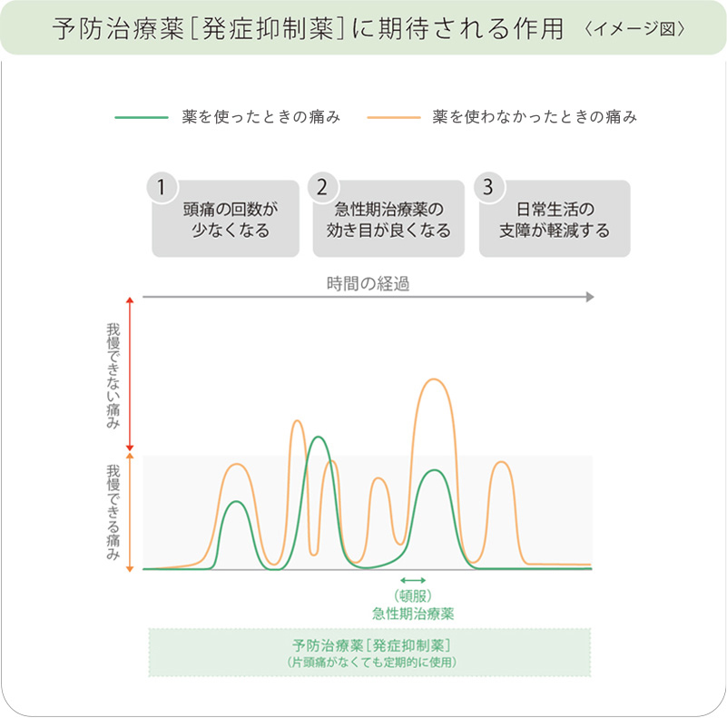 予防治療薬（発症抑制薬）に期待される作用（イメージ図）