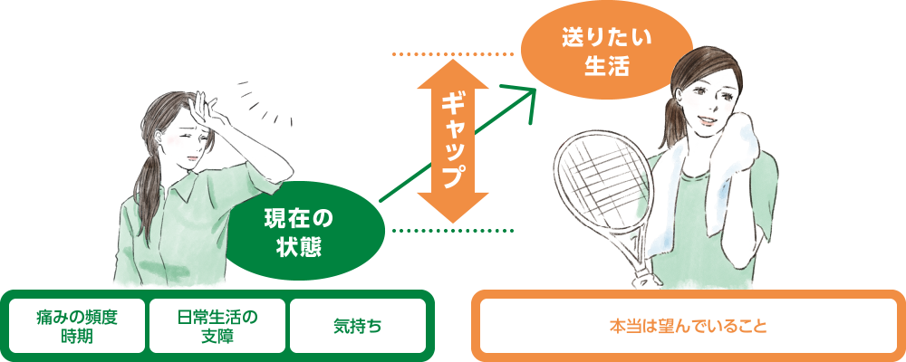 現在の状態と送りたい生活のギャップ